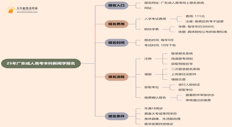 25年广东成人高考本科新闻学专业怎么报名 几月考试思维导图