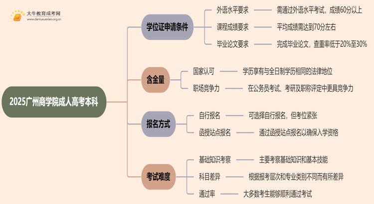 2025广州商学院成人高考本科学位证申请条件思维导图