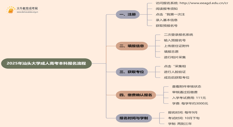 2025年汕头大学成人高考本科怎么报名思维导图