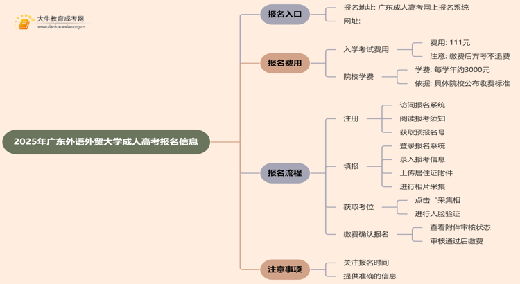 2025年广东外语外贸大学成人高考去哪里报名？思维导图