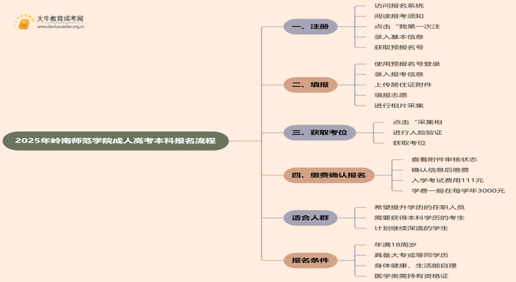 2025年岭南师范学院成人高考本科怎么报名思维导图