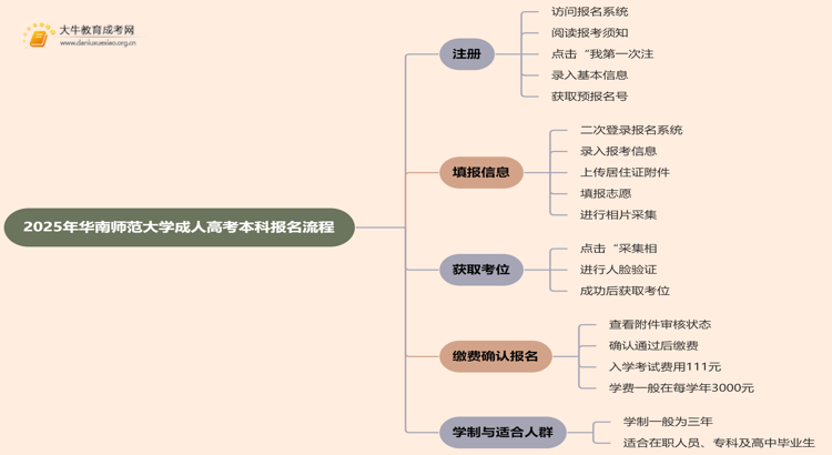 2025年华南师范大学成人高考本科怎么报名思维导图