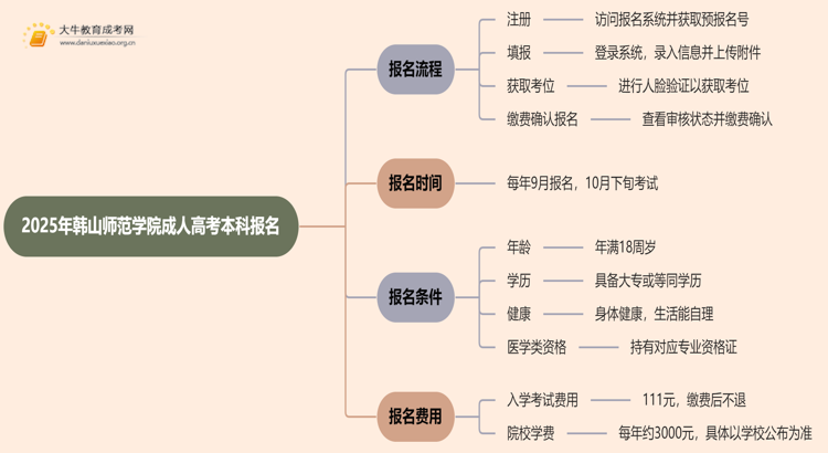 2025年韩山师范学院成人高考本科怎么报名思维导图