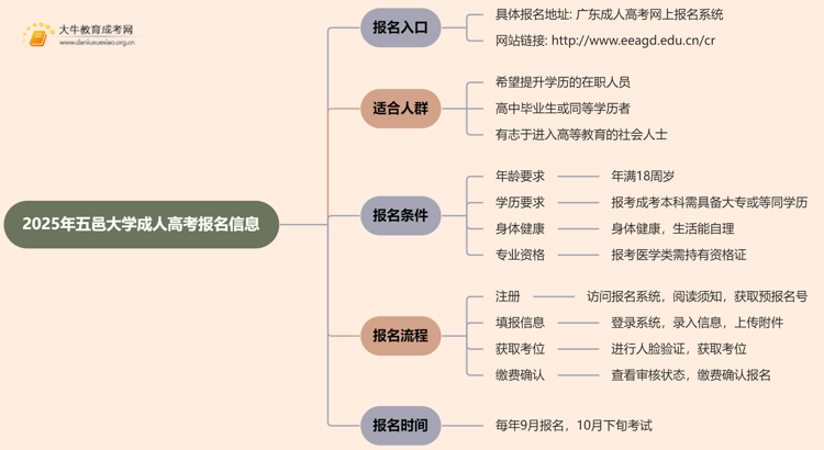 2025年五邑大学成人高考去哪里报名？思维导图