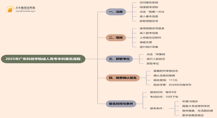 2025年广东科技学院成人高考本科怎么报名思维导图