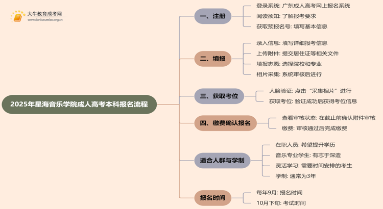 2025年星海音乐学院成人高考本科怎么报名思维导图