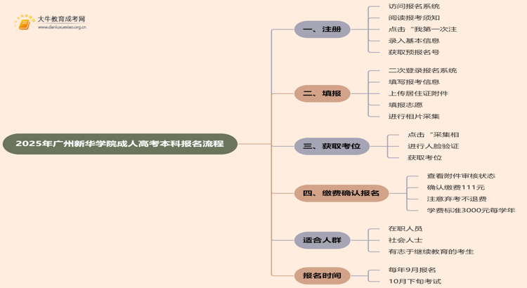 2025年广州新华学院成人高考本科怎么报名思维导图