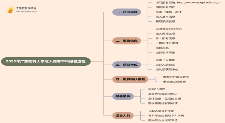 2025年广东药科大学成人高考本科怎么报名思维导图