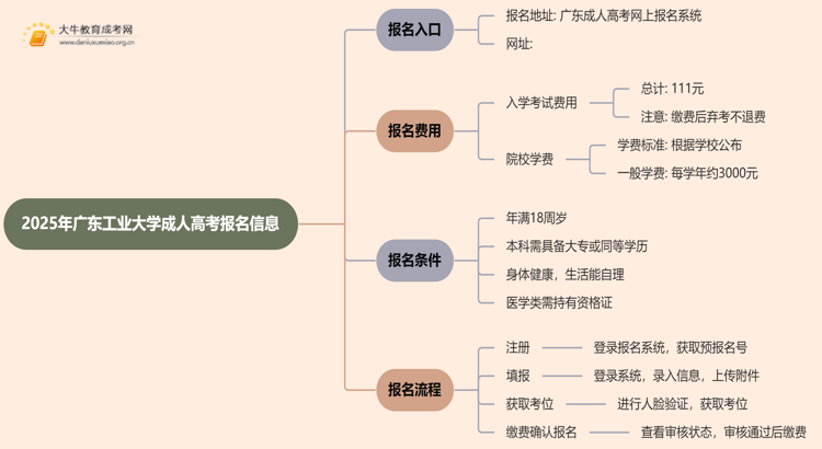 2025年广东工业大学成人高考去哪里报名？思维导图