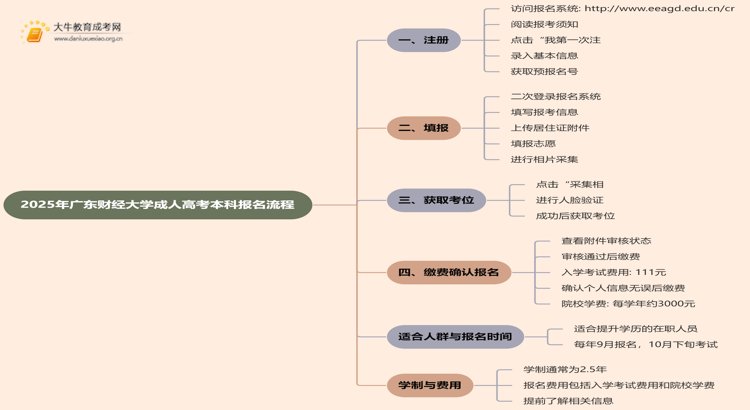 2025年广东财经大学成人高考本科怎么报名思维导图