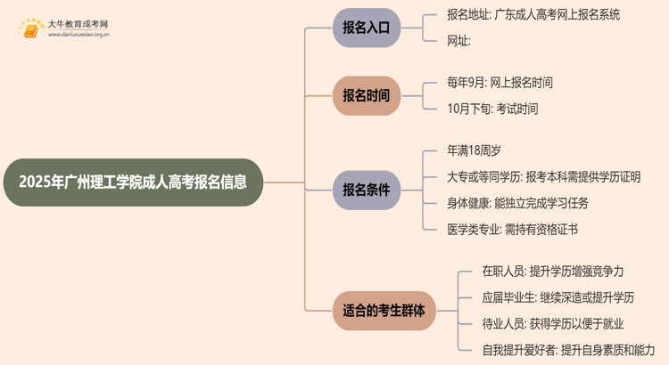 2025年广州理工学院成人高考去哪里报名？思维导图