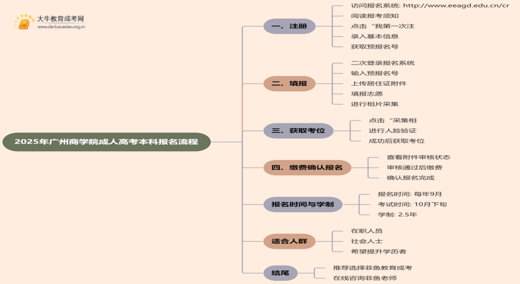 2025年广州商学院成人高考本科怎么报名思维导图