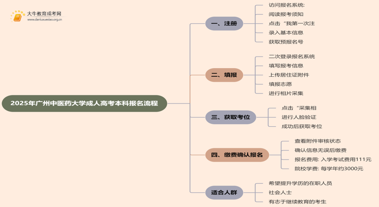 2025年广州中医药大学成人高考本科怎么报名思维导图