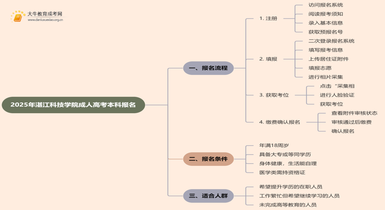 2025年湛江科技学院成人高考本科怎么报名思维导图