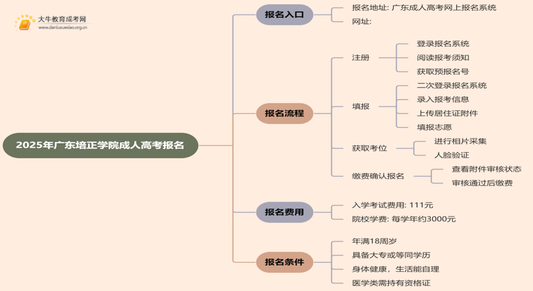 2025年广东培正学院成人高考去哪里报名？思维导图