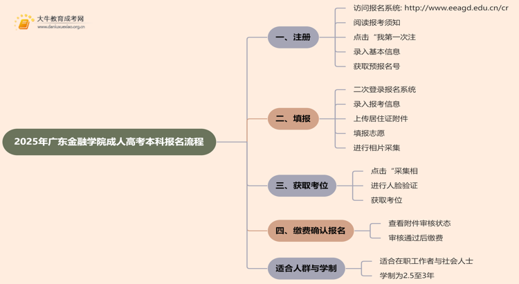 2025年广东金融学院成人高考本科怎么报名思维导图