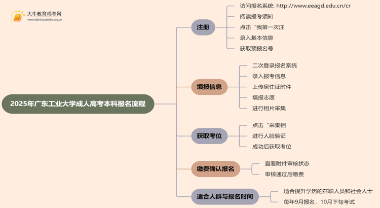 2025年广东工业大学成人高考本科怎么报名思维导图