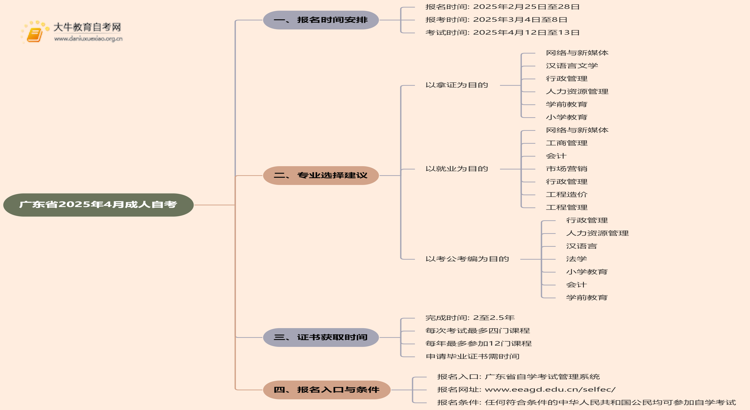 广东省2025年4月成人自考什么时间报名考试思维导图