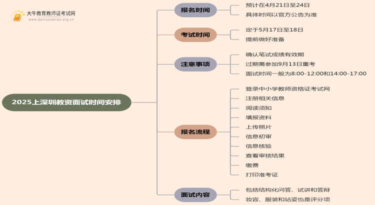 25上深圳教资面试时间是多少？几号报名思维导图