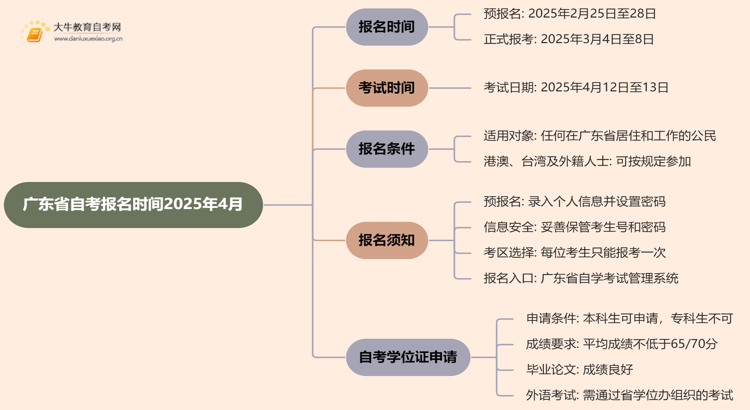 广东省自考报名时间2025年4月报名时间及考试时间思维导图