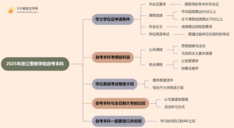 2025年浙江警察学院自考本科学士学位证申请条件是啥？思维导图