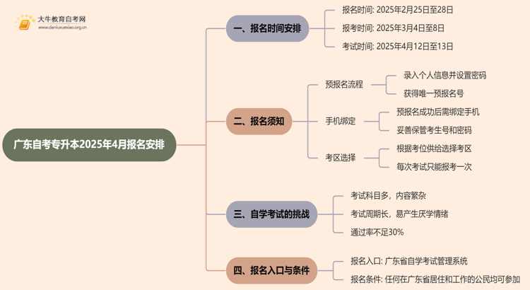 广东自考专升本报名入口官网2025年4月报名时间表格最新思维导图