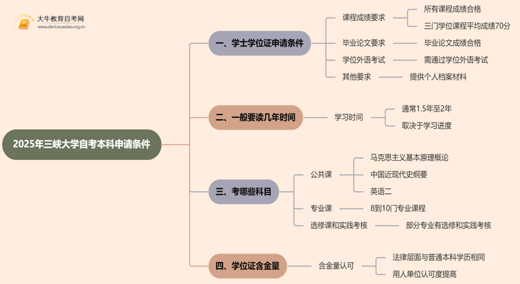 2025年三峡大学自考本科学士学位证申请条件是啥？思维导图