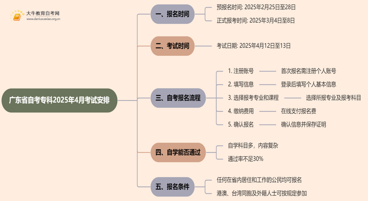 广东省自考专科报名时间2025年4月考试具体时间思维导图