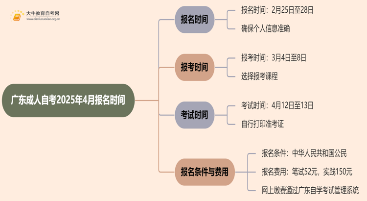 广东成人自考报名时间2025年4月具体时间是什么意思思维导图