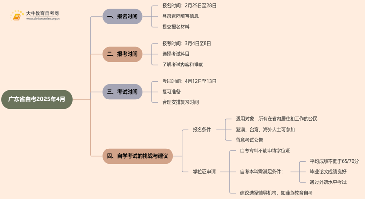 广东省自考报名官网入口2025年4月考试时间表最新思维导图