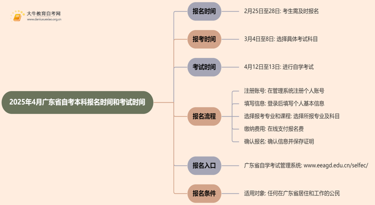 2025年4月广东省自考本科报名时间和考试时间思维导图