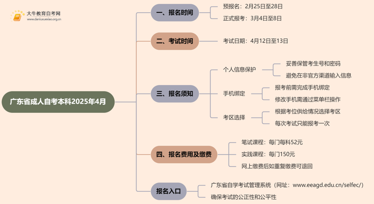 广东省成人自考本科考试时间2025年4月官网查询思维导图