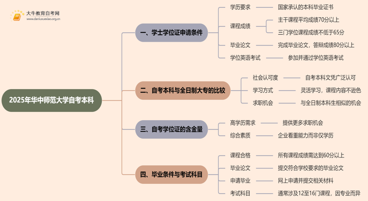 2025年华中师范大学自考本科学士学位证申请条件是啥？思维导图