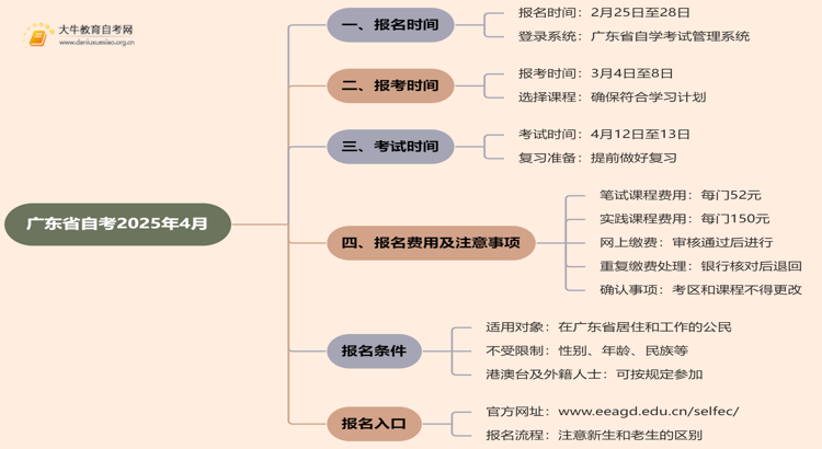 广东省自考报名官网入口2025年4月考试时间查询思维导图