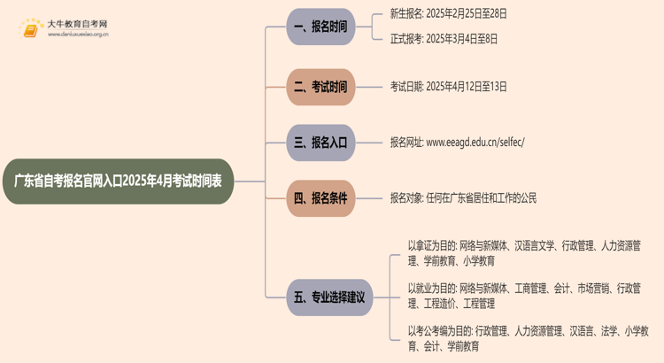 广东省自考报名官网入口2025年4月考试时间表思维导图