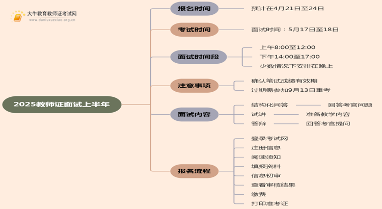 2025教师证面试报名时间上半年（+入口）思维导图