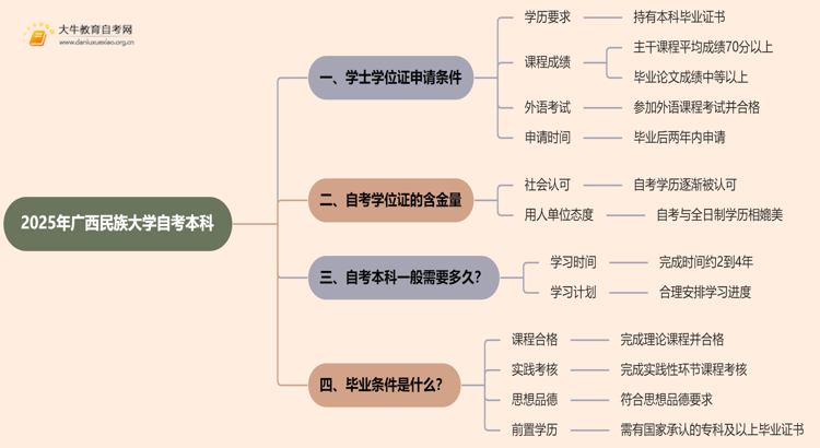 2025年广西民族大学自考本科学士学位证申请条件是啥？思维导图