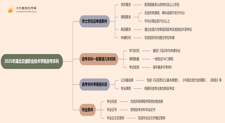 2025年湖北交通职业技术学院自考本科学士学位证申请条件是啥？思维导图