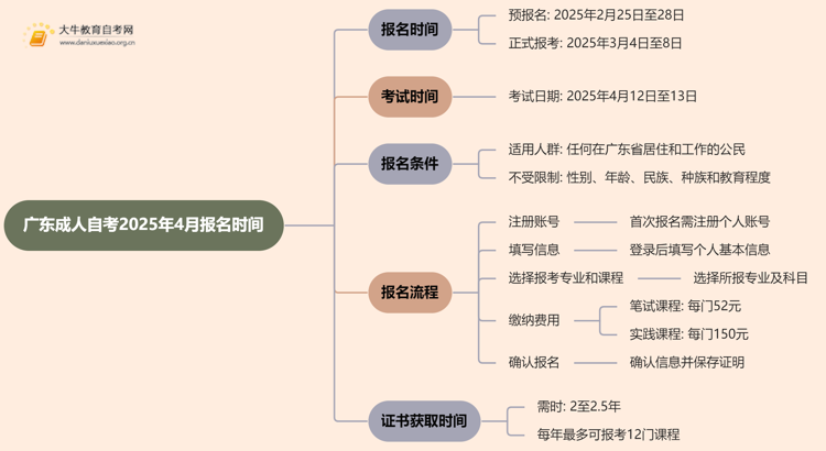 广东成人自考报名时间2025年4月具体时间是多少思维导图