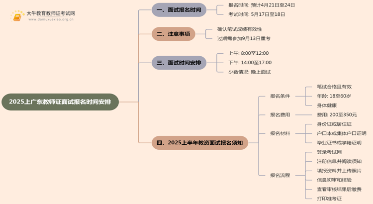 25上广东教师证面试报名时间几号？附报名流程思维导图