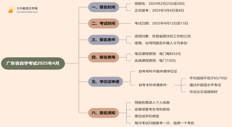 广东省自学考试报名时间2025年4月考试流程图（一览）思维导图