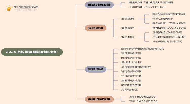 2025上教师证面试时间出炉！思维导图