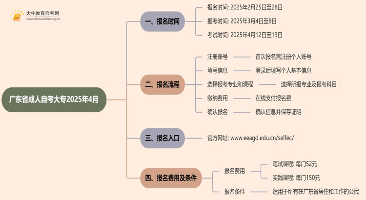 广东省成人自考大专需要什么条件 2025年4月考试时间思维导图