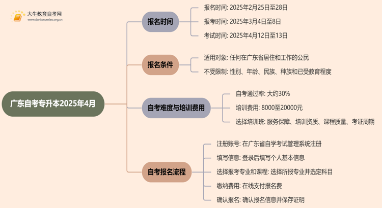 广东自考专升本报名时间2025年4月具体时间是多少？思维导图