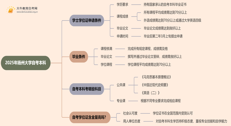 2025年扬州大学自考本科学士学位证申请条件是啥？思维导图