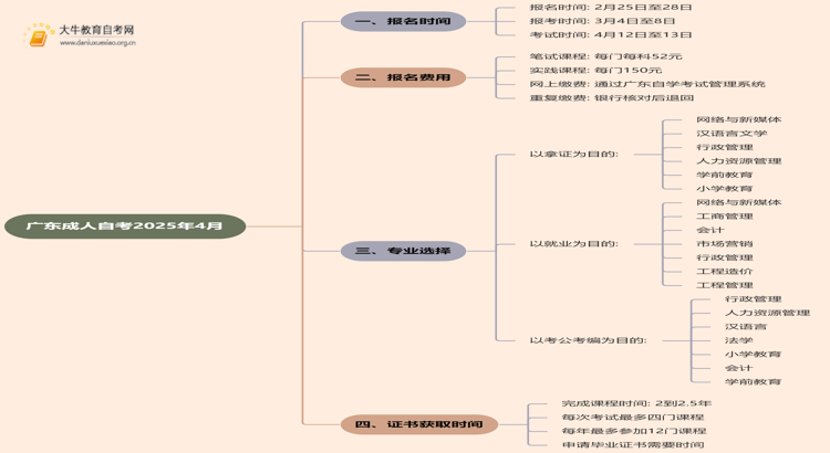 广东成人自考报名时间2025年4月具体时间是多少天思维导图