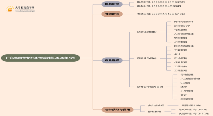 广东省自考专升本考试时间2025年4月具体时间思维导图