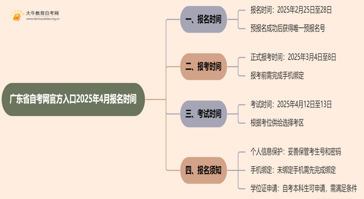 广东省自考网官方入口2025年4月报名时间是多少思维导图