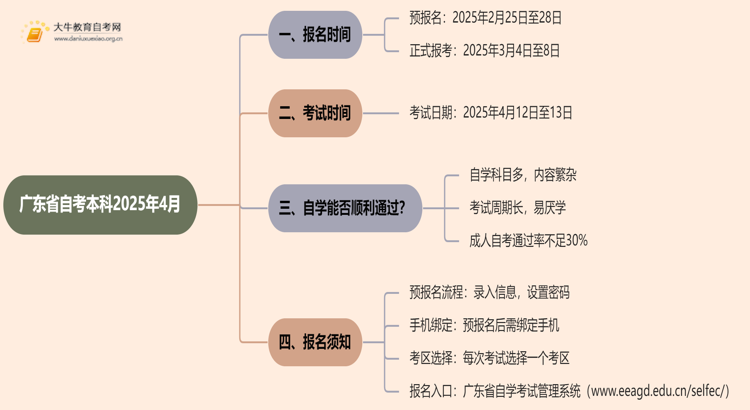 广东省自考本科报名官网入口2025年4月考试时间思维导图