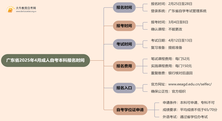 广东省2025年4月成人自考本科报名时间定了！思维导图